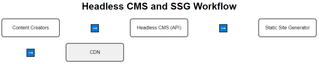 Basic Workflow: Headless CMS and SSG
