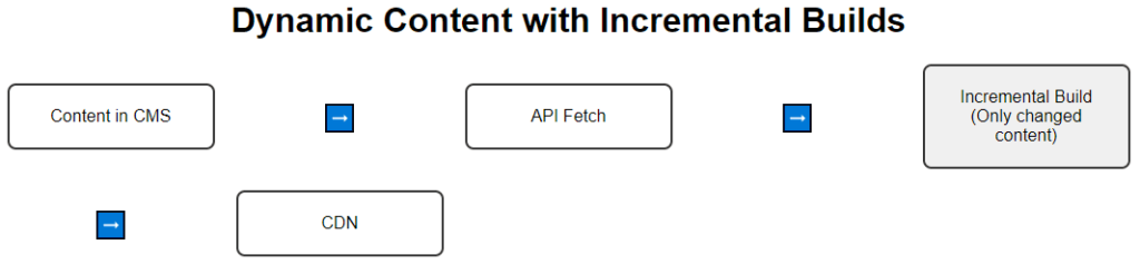 Dynamic Content with Incremental Builds