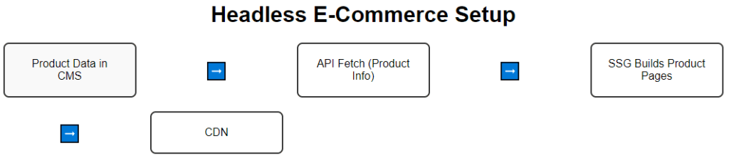 Headless E-Commerce Setup