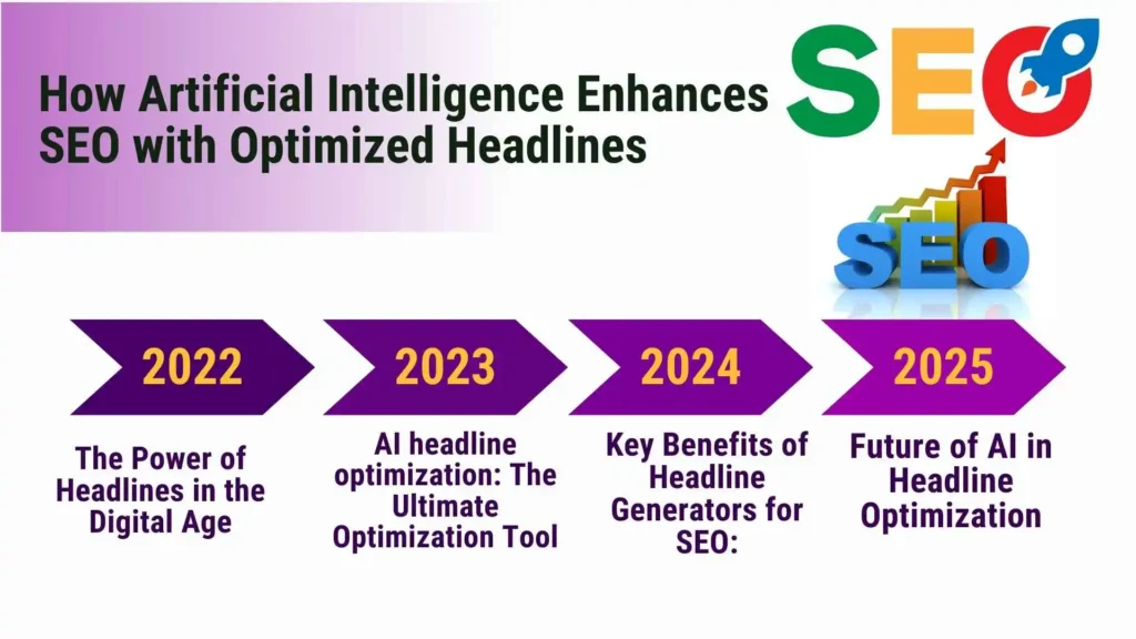 The image showing the process of SEO with optimization healine