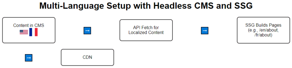 Multi-Language Setup with Headless CMS and SSG