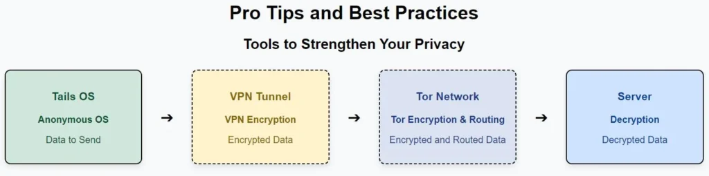 A diagram showing the professional tips and tools to strengthen the online privacy using Tails OS, VPN Tunnel, Tor Network and Server Decryption