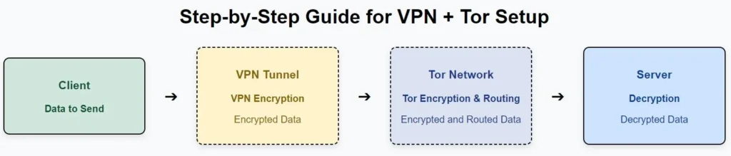 A screenshot of the Tor Browser alongside a VPN connection status