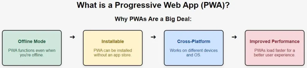 what is a progressive web app