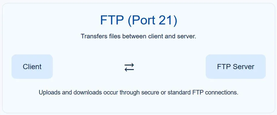 FTP Port 21