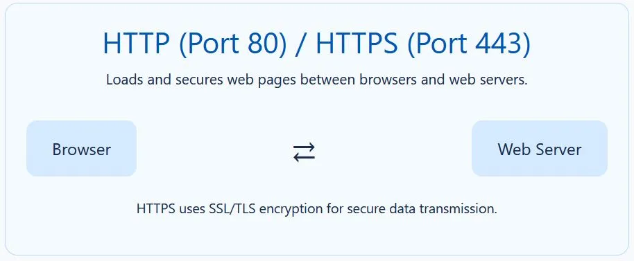HTTP Port 80 and HTTPS Port 443