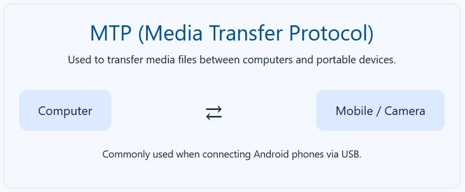 MTP enables media file transfers, especially between computers and smartphones.