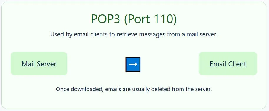 POP3 Port 110
