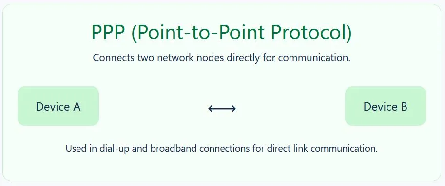 PPP connects two devices directly over a serial link.