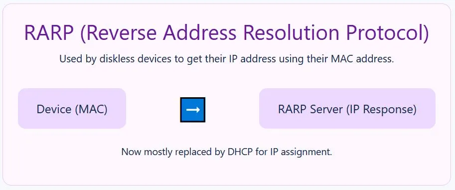 ARP maps IP addresses to MAC addresses inside local networks.