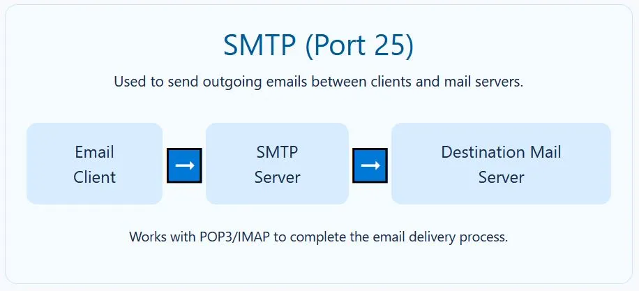 SMTP Port 25