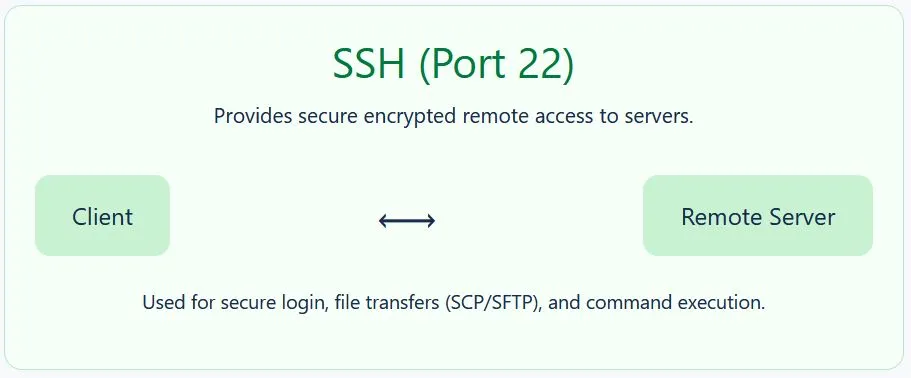 SSH Port 22