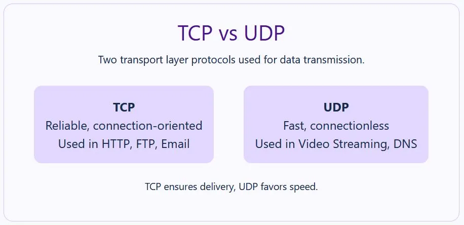 TCP and UDP