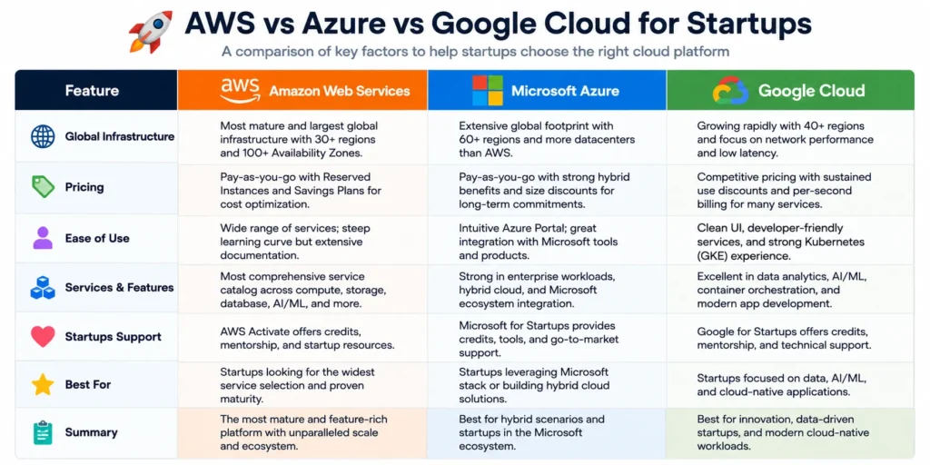 Create a comparison table between AWS, Azure, and Google Cloud for startups